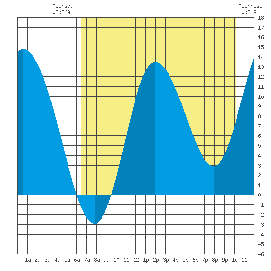 Mining Camp tide chart for Wednesday, August 10, 2022