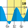 Mining Camp tide chart for Wednesday, August 10, 2022