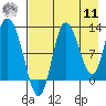 Mining Camp tide chart for Thursday, August 11, 2022