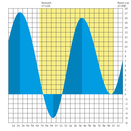 Mining Camp tide chart for Friday, August 12, 2022