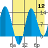 Mining Camp tide chart for Friday, August 12, 2022