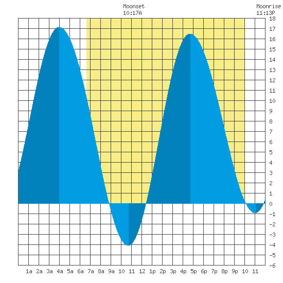 Mining Camp tide chart for Sunday, August 14, 2022