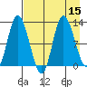 Mining Camp tide chart for Monday, August 15, 2022