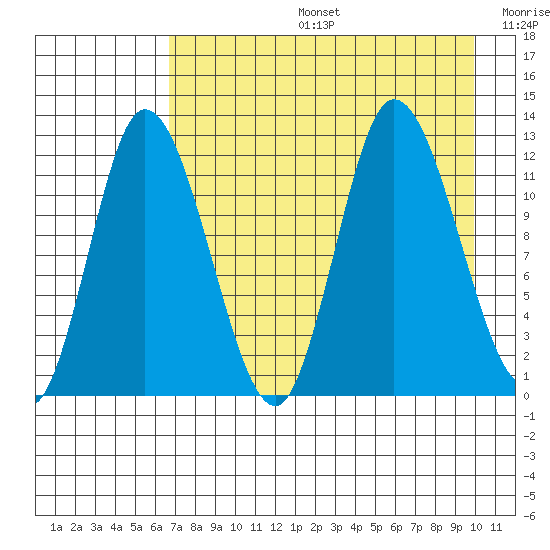 Mining Camp tide chart for Tuesday, August 16, 2022