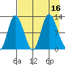 Mining Camp tide chart for Tuesday, August 16, 2022