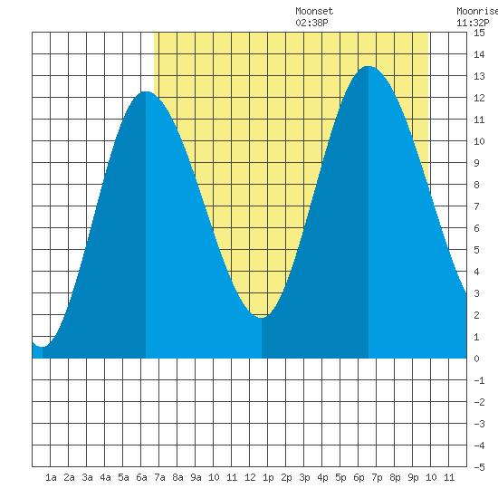 Mining Camp tide chart for Wednesday, August 17, 2022