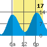 Mining Camp tide chart for Wednesday, August 17, 2022