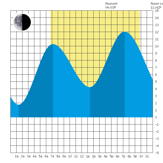 Mining Camp tide chart for Thursday, August 18, 2022
