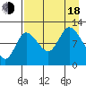 Mining Camp tide chart for Thursday, August 18, 2022