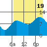 Mining Camp tide chart for Friday, August 19, 2022