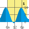 Mining Camp tide chart for Monday, August 1, 2022