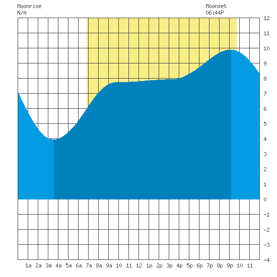 Mining Camp tide chart for Saturday, August 20, 2022