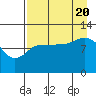 Mining Camp tide chart for Saturday, August 20, 2022