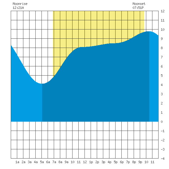 Mining Camp tide chart for Sunday, August 21, 2022