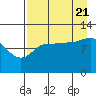 Mining Camp tide chart for Sunday, August 21, 2022