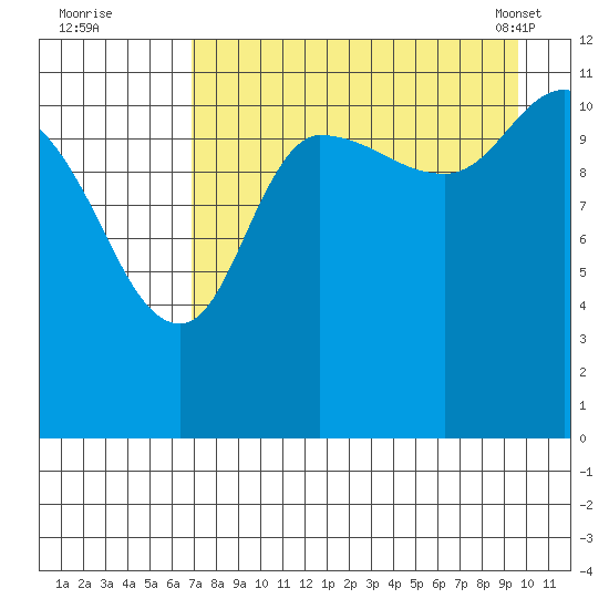 Mining Camp tide chart for Monday, August 22, 2022