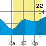 Mining Camp tide chart for Monday, August 22, 2022