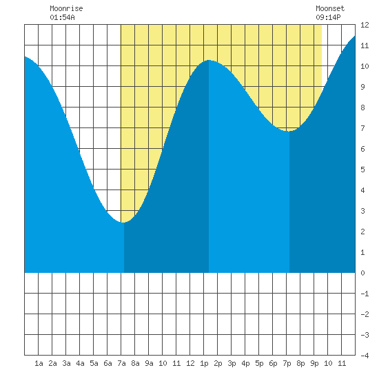 Mining Camp tide chart for Tuesday, August 23, 2022