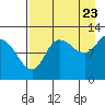 Mining Camp tide chart for Tuesday, August 23, 2022