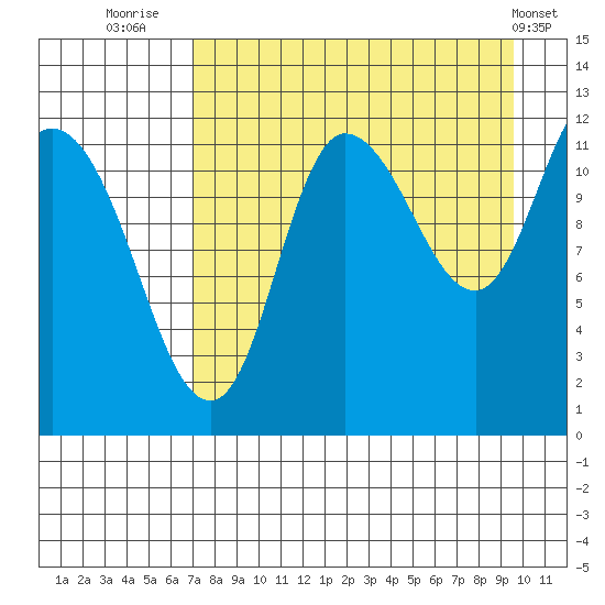 Mining Camp tide chart for Wednesday, August 24, 2022