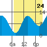 Mining Camp tide chart for Wednesday, August 24, 2022