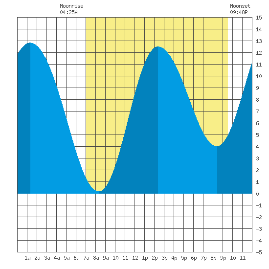 Mining Camp tide chart for Thursday, August 25, 2022