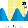 Mining Camp tide chart for Thursday, August 25, 2022
