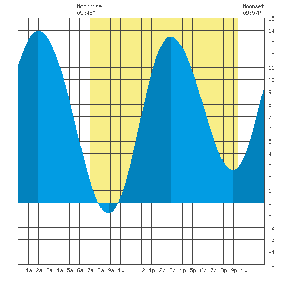 Mining Camp tide chart for Friday, August 26, 2022