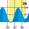 Mining Camp tide chart for Friday, August 26, 2022