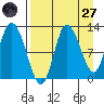 Mining Camp tide chart for Saturday, August 27, 2022