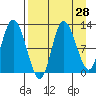 Mining Camp tide chart for Sunday, August 28, 2022