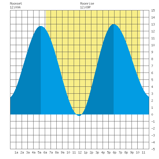 Mining Camp tide chart for Tuesday, August 2, 2022