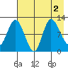 Mining Camp tide chart for Tuesday, August 2, 2022