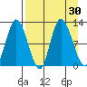 Mining Camp tide chart for Tuesday, August 30, 2022