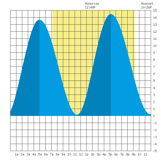 Mining Camp tide chart for Wednesday, August 31, 2022