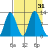 Mining Camp tide chart for Wednesday, August 31, 2022