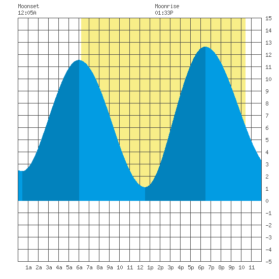 Mining Camp tide chart for Wednesday, August 3, 2022