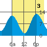 Mining Camp tide chart for Wednesday, August 3, 2022