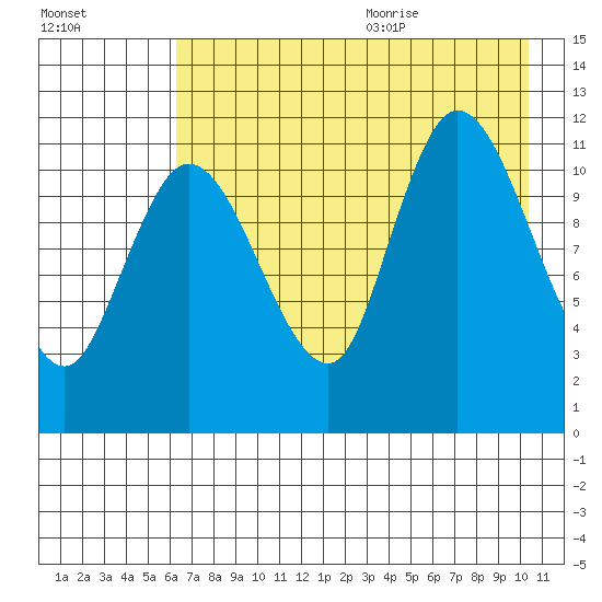 Mining Camp tide chart for Thursday, August 4, 2022