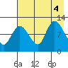 Mining Camp tide chart for Thursday, August 4, 2022