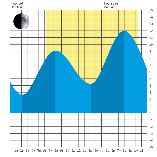 Mining Camp tide chart for Friday, August 5, 2022
