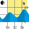 Mining Camp tide chart for Friday, August 5, 2022