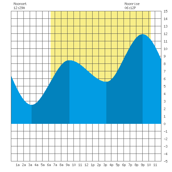 Mining Camp tide chart for Saturday, August 6, 2022