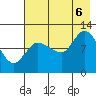 Mining Camp tide chart for Saturday, August 6, 2022