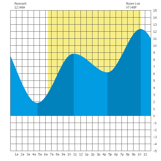Mining Camp tide chart for Sunday, August 7, 2022
