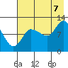 Mining Camp tide chart for Sunday, August 7, 2022