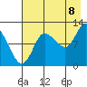 Mining Camp tide chart for Monday, August 8, 2022