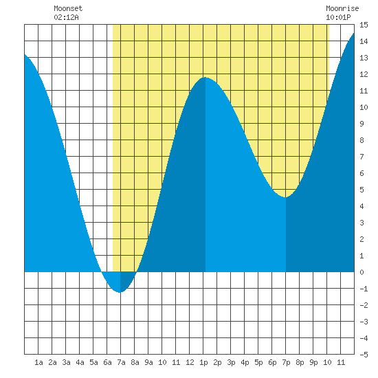 Mining Camp tide chart for Tuesday, August 9, 2022