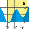 Mining Camp tide chart for Tuesday, August 9, 2022