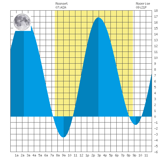 Mining Camp tide chart for Saturday, September 10, 2022